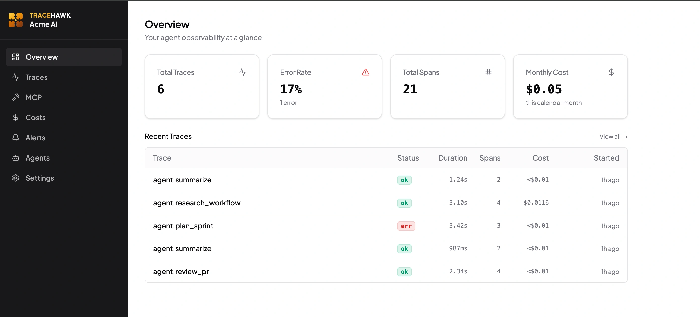 TraceHawk Overview dashboard showing 6 traces, 21 spans, 17% error rate and $0.05 monthly cost